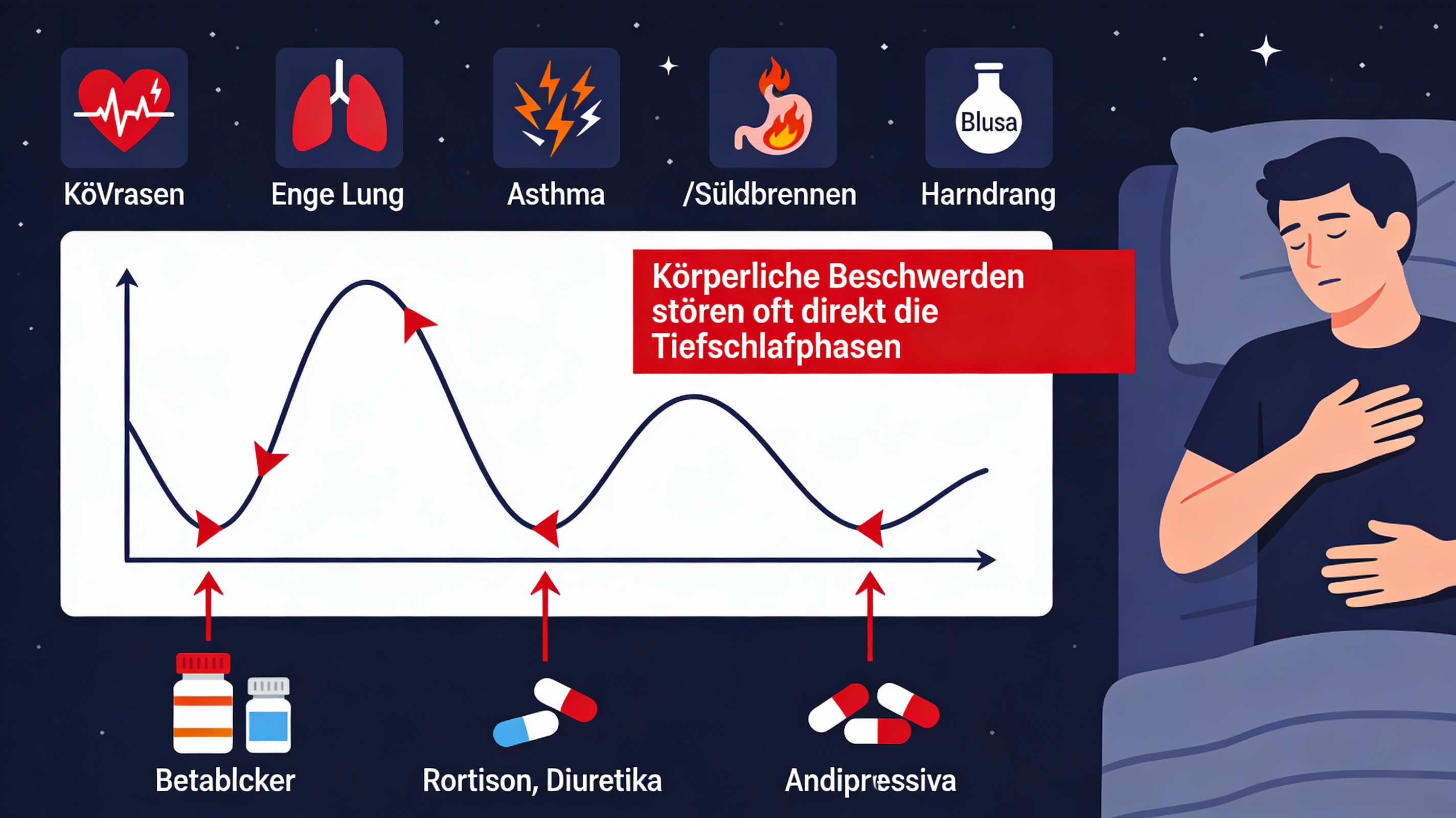 Infografik: Krankheiten und Medikamente als Schlafräuber